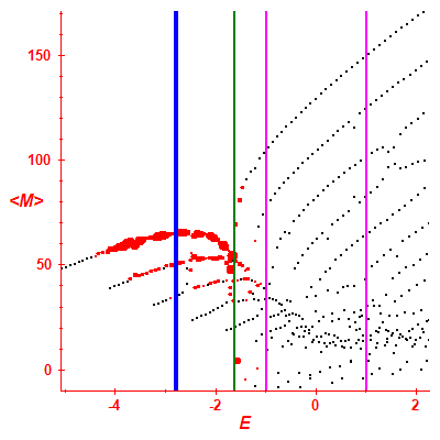 Peres lattice <M>